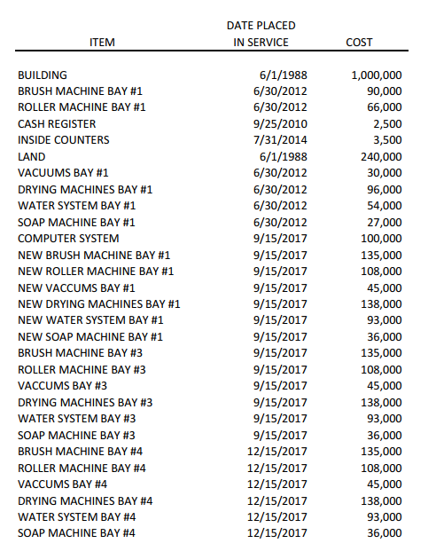 Please explain different steps involved in calculating it MACRS for below items