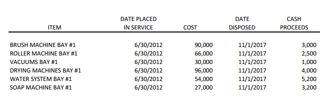 put into service in 2017 and the macrs deduction for items put
