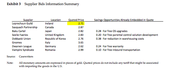 data given in these tables? Exhibit 1 Christmas Inc. 2010 Summary Financial