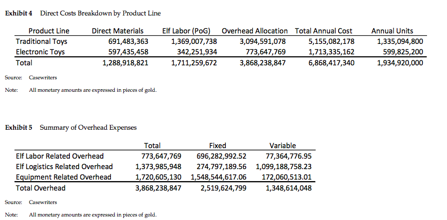 Information* Endowment returns 5 5, 859, 929, 739 Direct Materials 5 1
