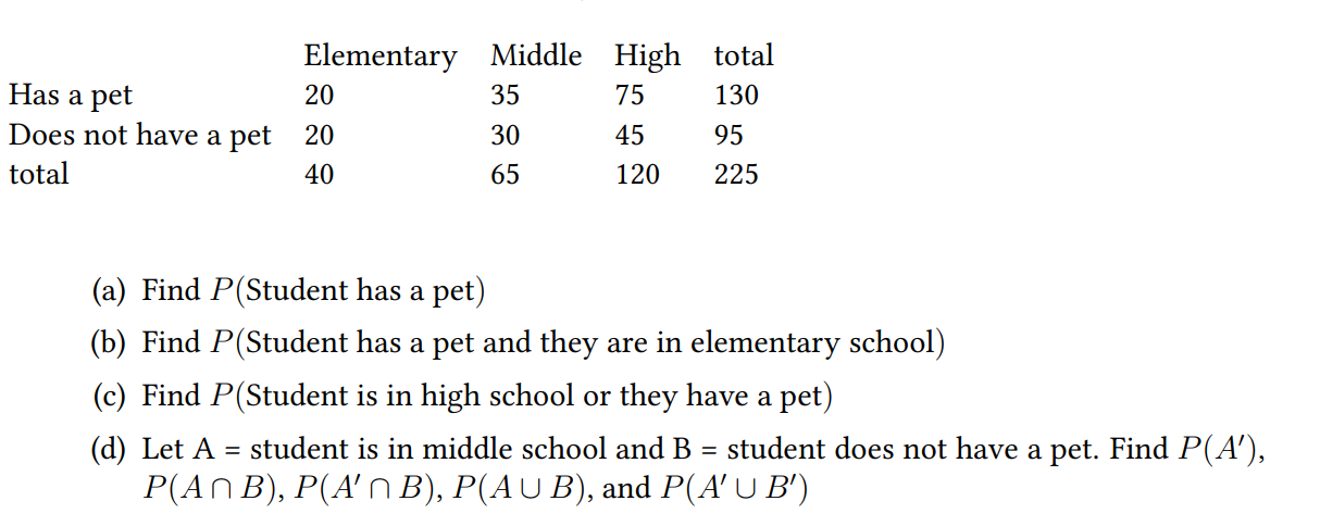 Elementary Middle High total Has a pet 20 35 75 130