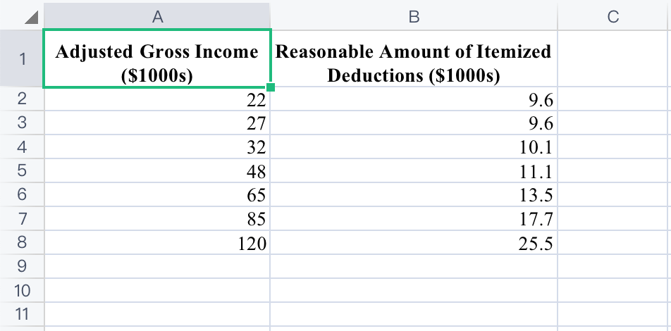 below are on the adjusted gross income a: and the amount of