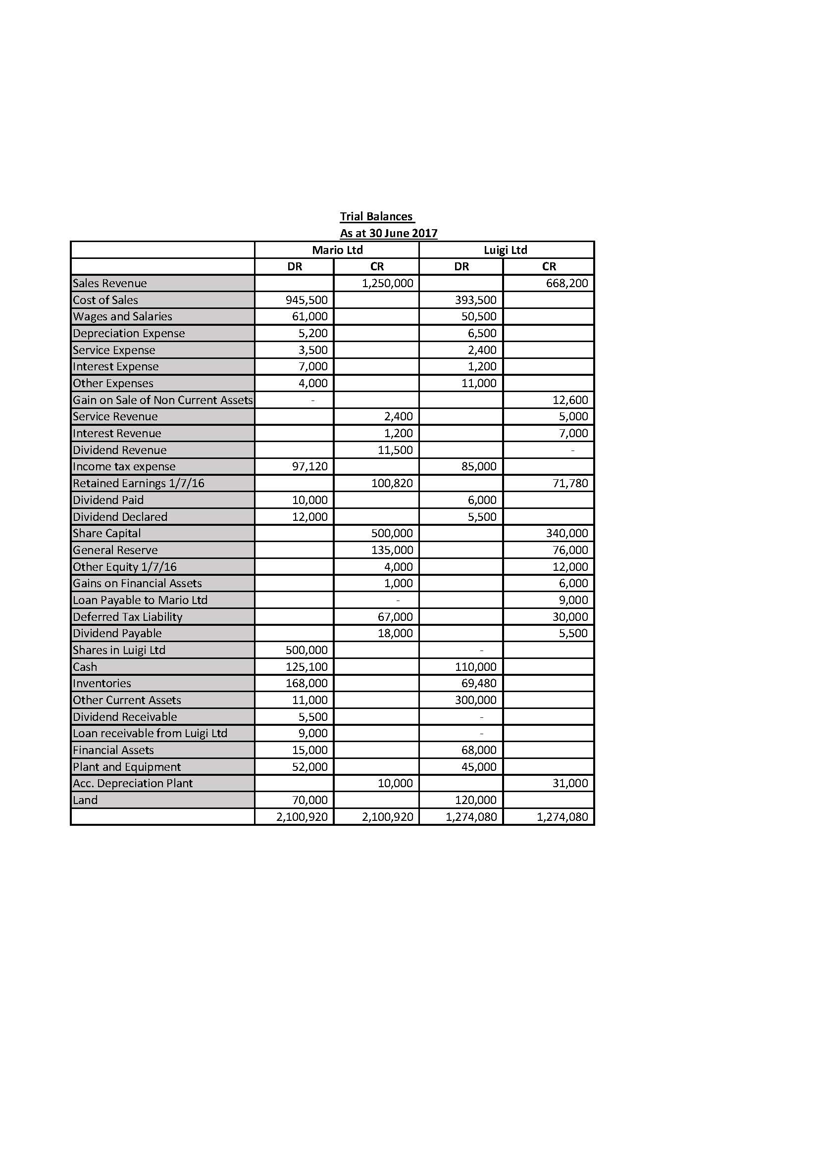 1July 2013 Mario Limited acquired all of the share capital of Luigi