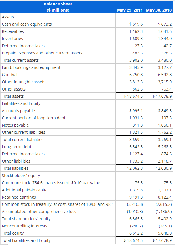 Analyzing, Forecasting, and Interpreting Both Income Statement and Balance Sheet Following are