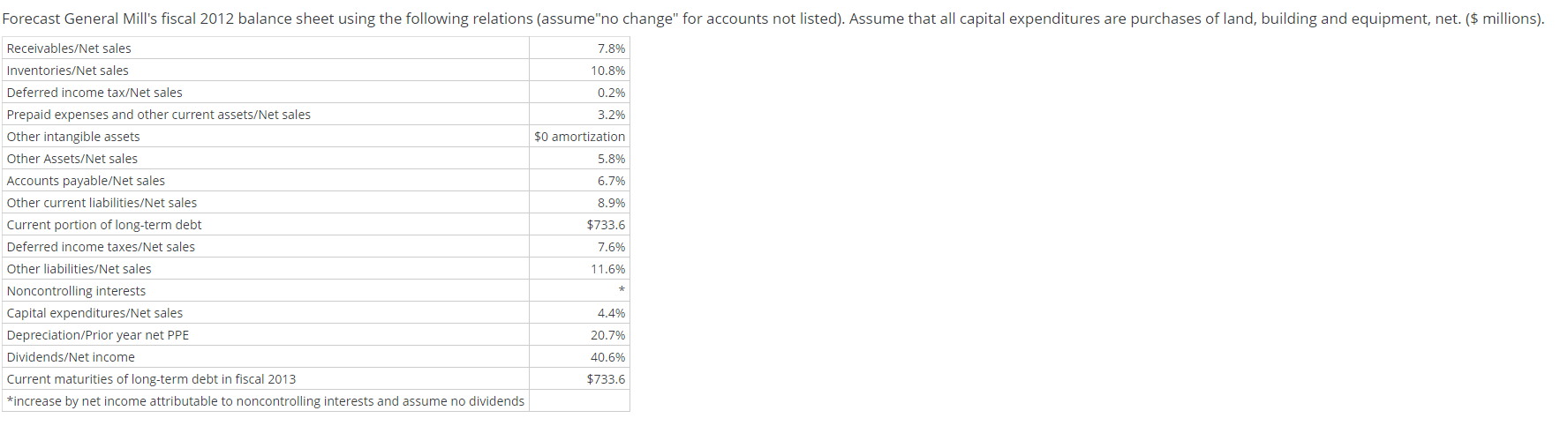 Fiscal Years Ended {$ millions} May 29, 2011 May 30, 2010 Net