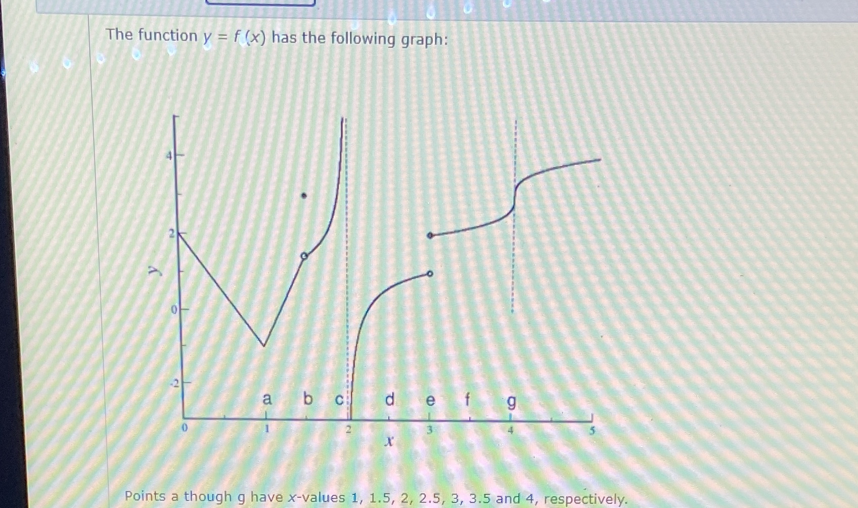 At which points does the limit of the function exist? At which