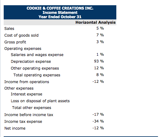 Coffee Creations Inc. at October 31, 2023 For the years 2023 and