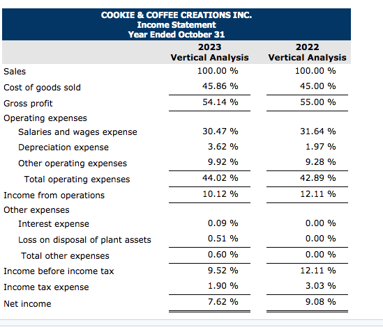 2022, and the income statements for the years ended October 31, 2022