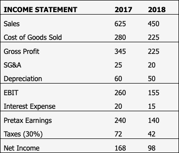 debt. The expected ROE equals 10%. Suppose the firm decides to have
