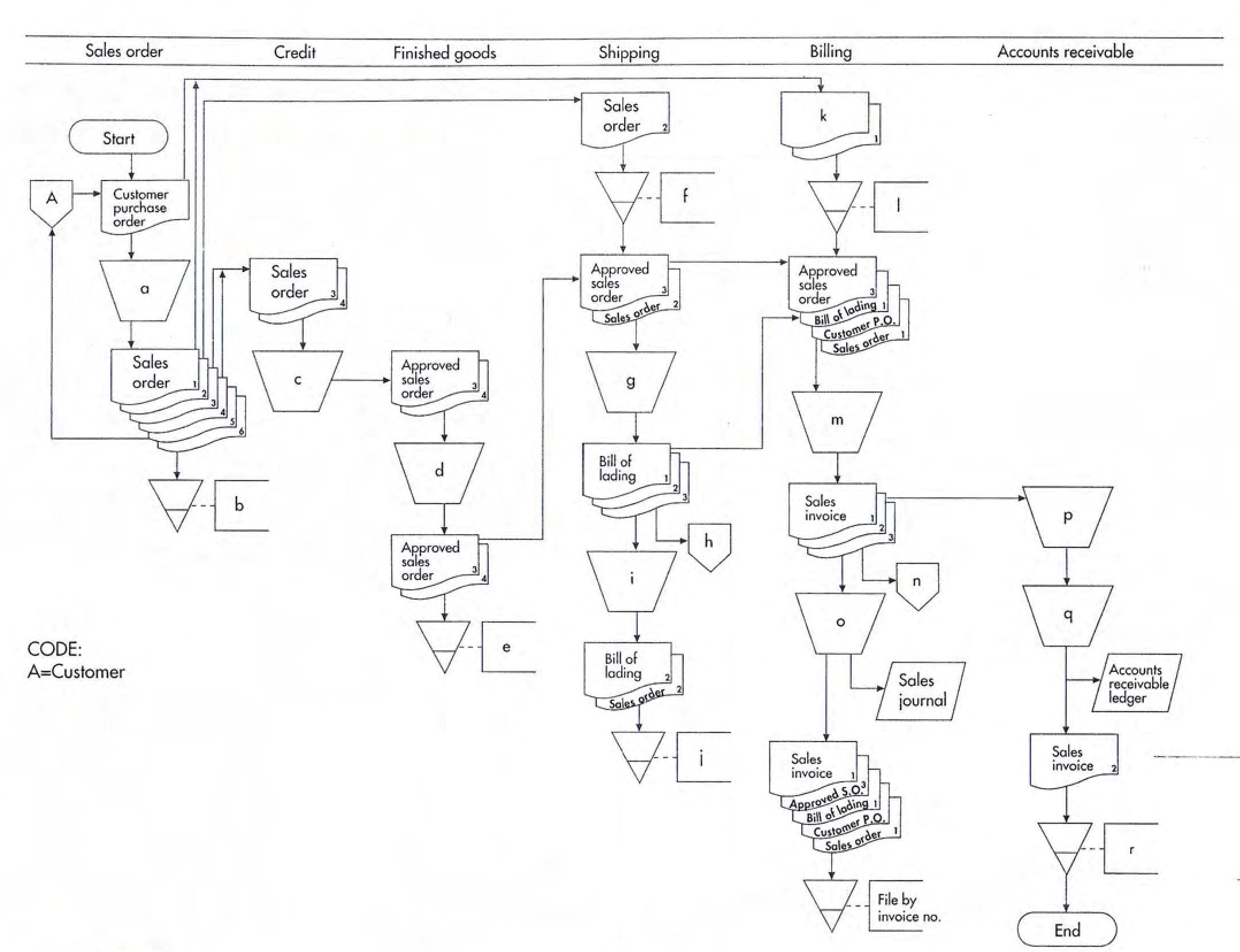 Please solve this case, The course is accounting information system, The chart