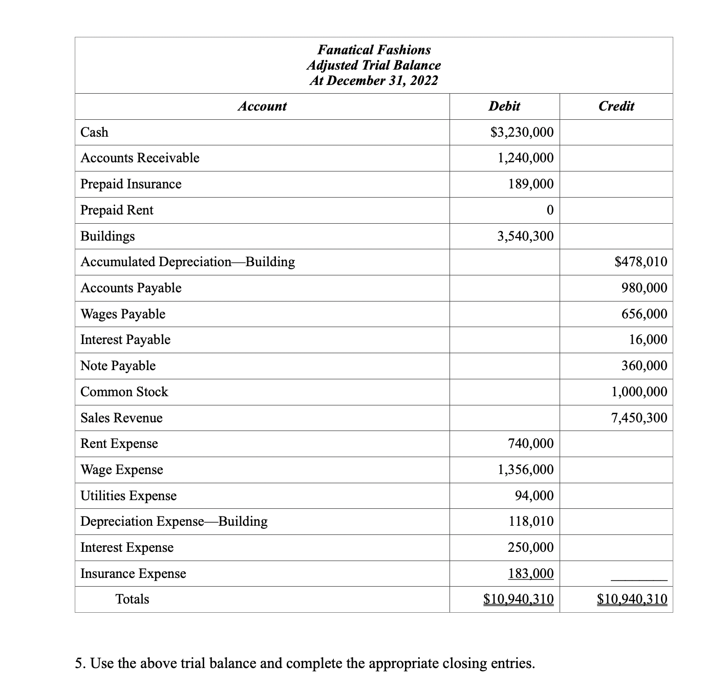 Please use the below trial balance and complete the appropriate closing entriesSCREEN