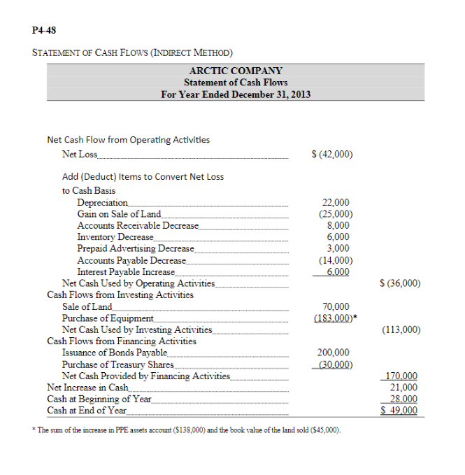 Prepare CFO under the DIRECT method using the data set of problem