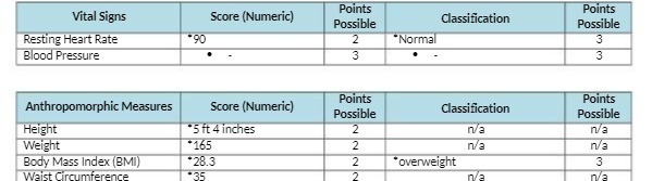 Points Points Vital Signs Score (Numeric) Possible Classification Possible Resting Heart