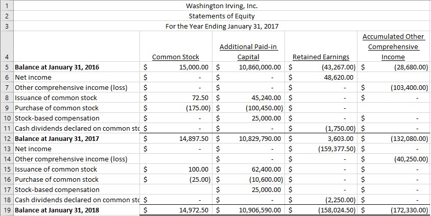 flow using direct method? Washington Irving, Inc. Comparative Balance Sheets As of