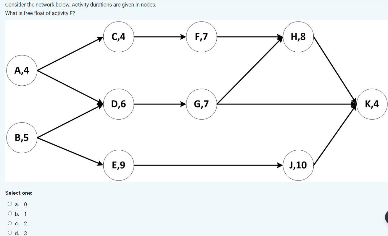 Consider the network below. Activity durations are given in nodes. What