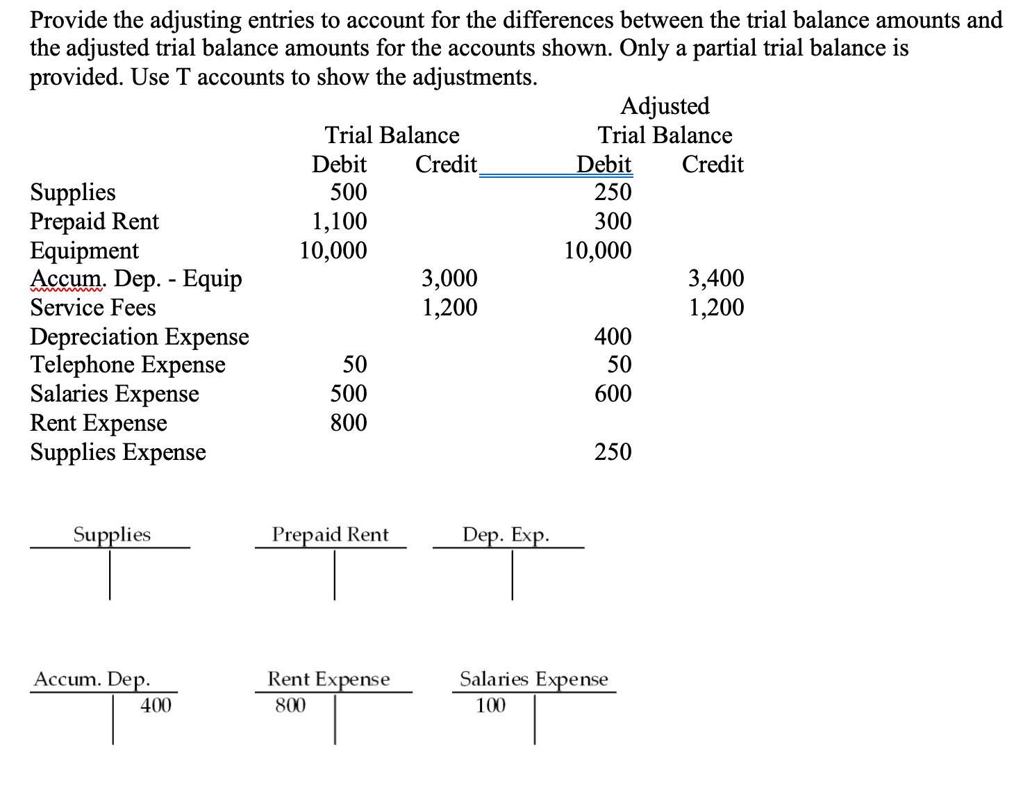 I need the answer in T chart with fully explanation not only