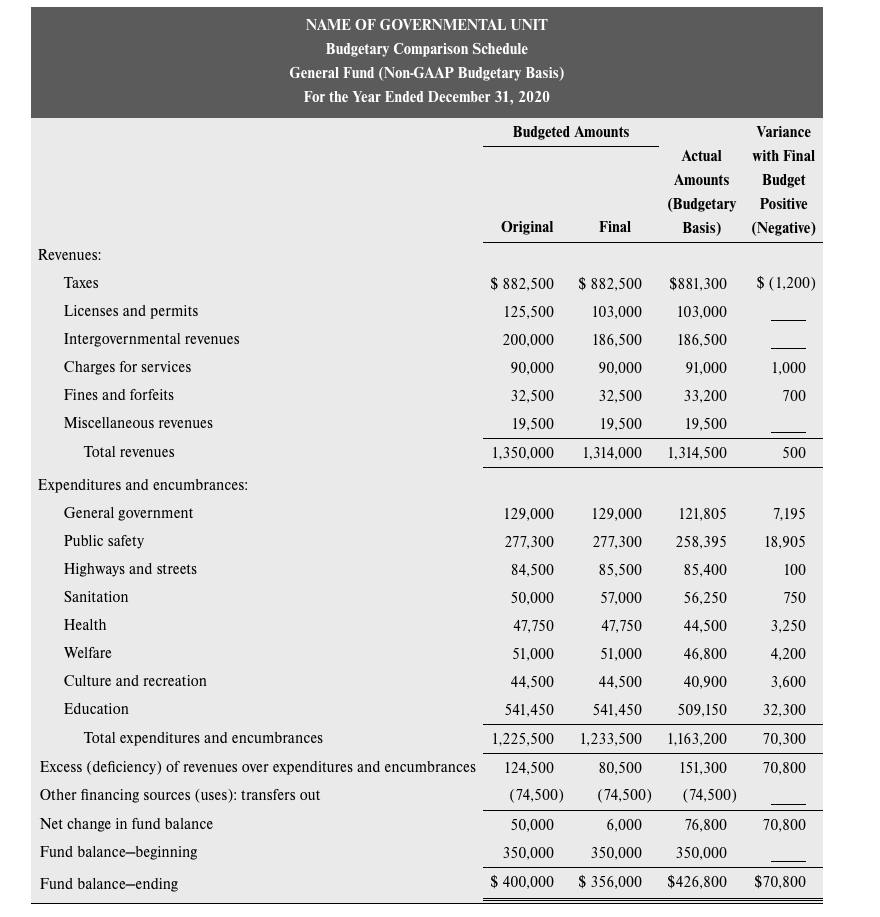 Interim Budgetary Comparison Statement An interim budgetary comparison statement for a governmental