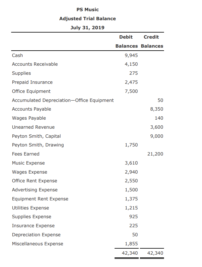 in the journal the correct way. b. Prepare a statement of owner's