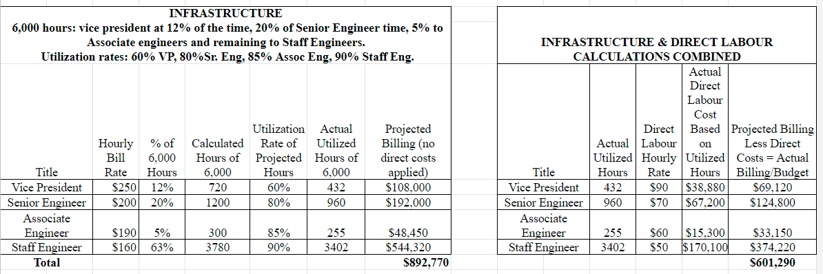 I have an assignment that requires me to make a static budget