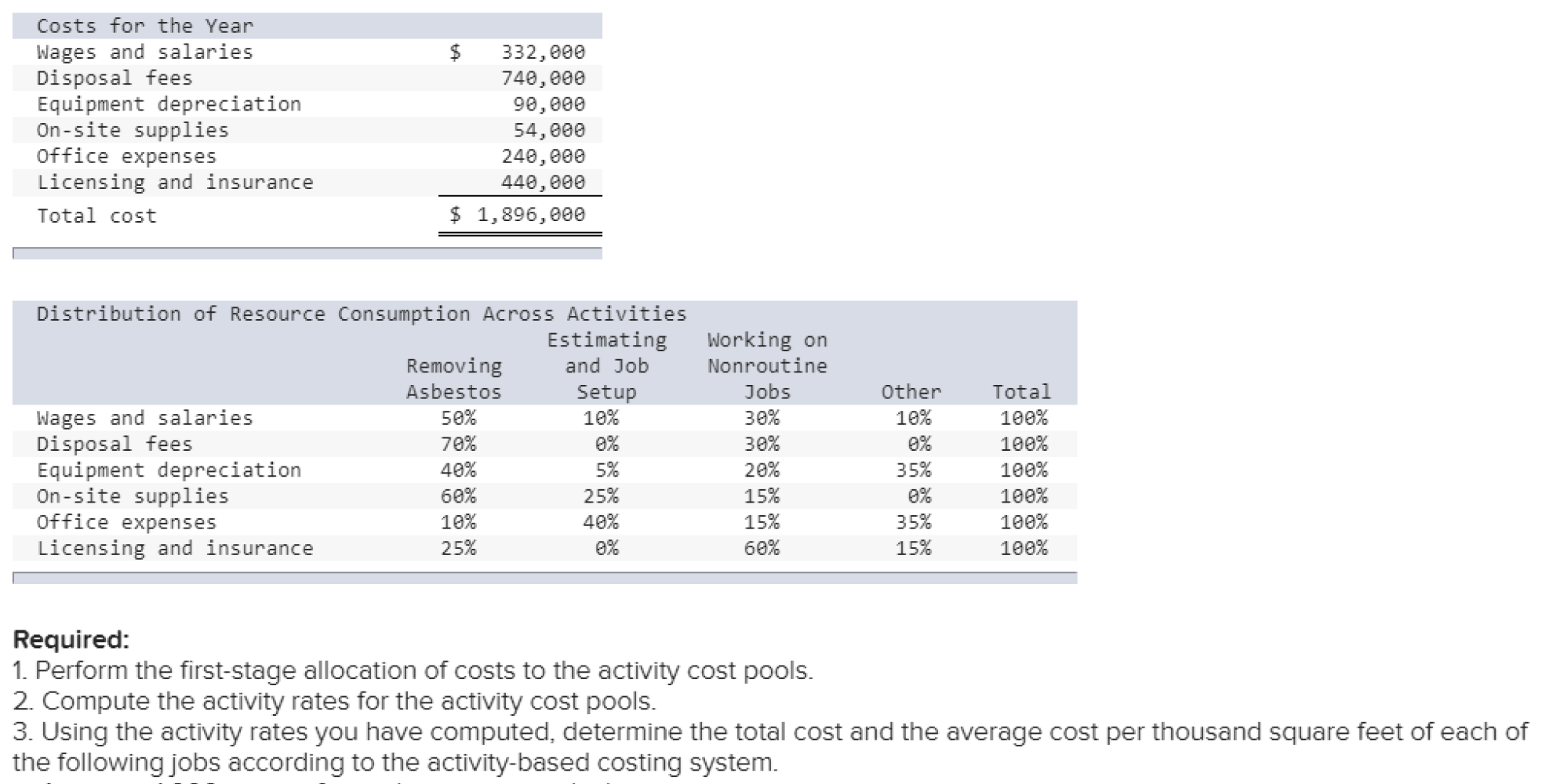 Bidding on Jobs. Problem 7-18 Activity-Based Costing and Bidding on Jobs [LO7-2,