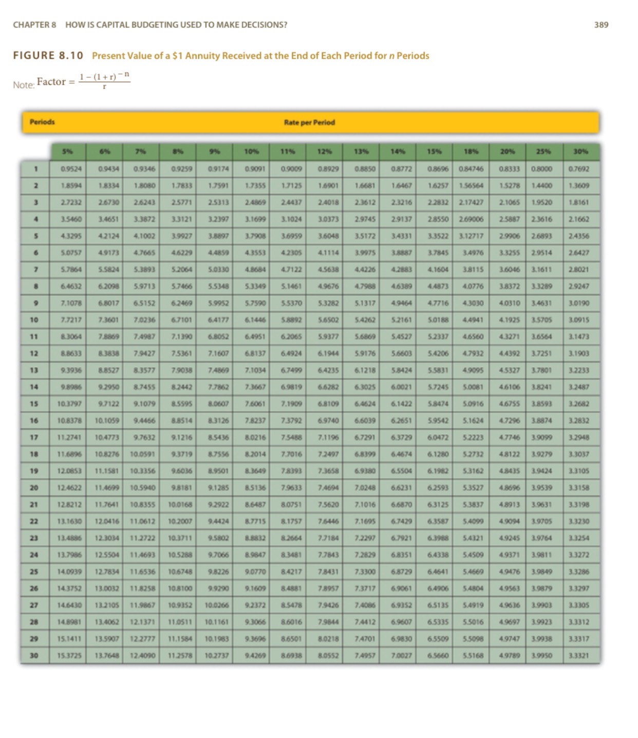 the following independent scenarios, use Figure 8.10 in the appendix to calculate