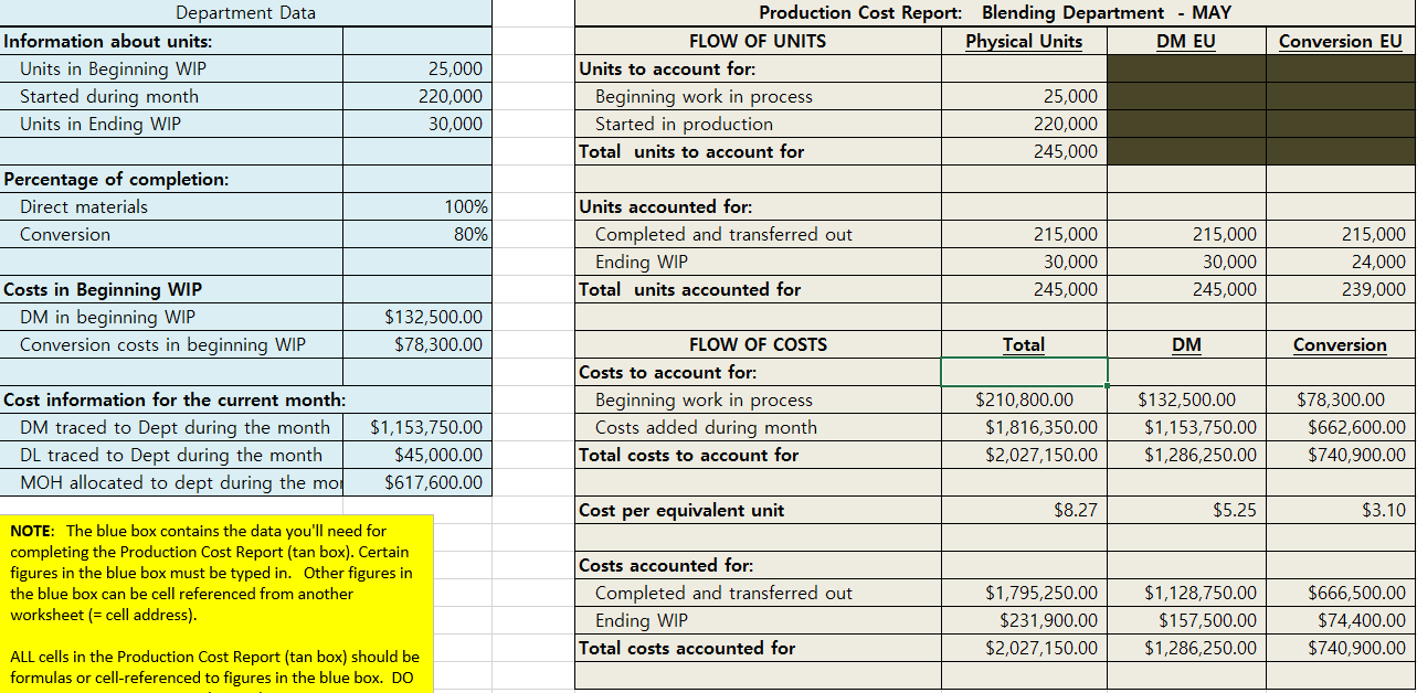 Department Data Information about units: units in Beginning WIP Started during month