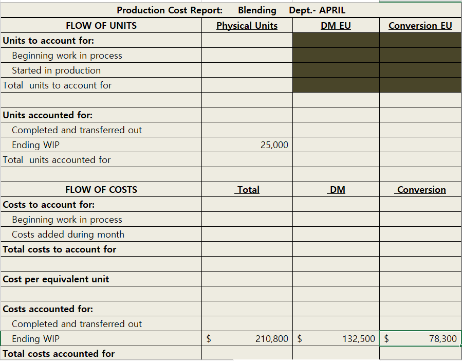 Units in Ending WIP Percentage of completion: Direct materials Conversion Costs in