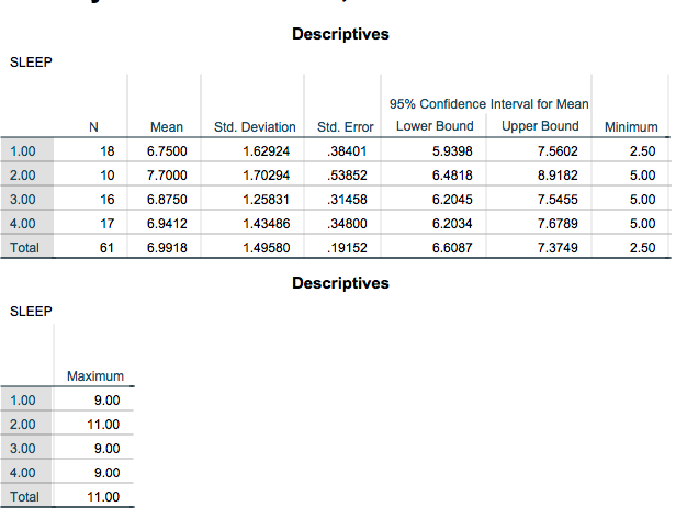 One-Way ANOVA: This test will assess whether sleep (DV) differs among students
