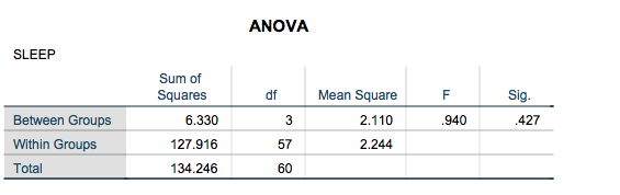 with different class levels (YEAR = IV). For the variable YEAR: Freshmen