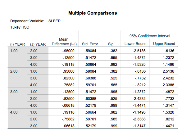 to Senior are labeled 1-4, respectively. 1. Does class level (year, the