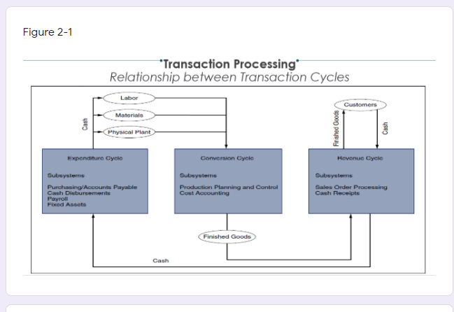  Figure 2-1 Transaction Processing" Relationship between Transaction Cycles Labor Customers Materials