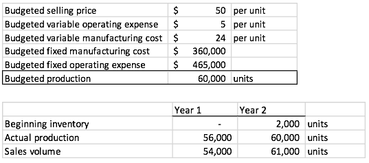 Prepare income statements under both variable and absorption costing for two consecutive