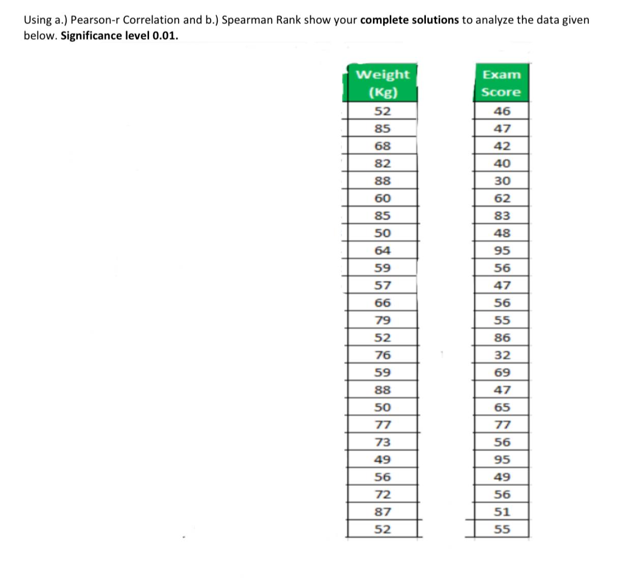 Using a.) Pearson-r Correlation and b.) Spearman Rank show your complete