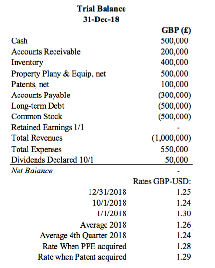 Assume Sharp Co. a U.K. based subsidiary began operations on 1/1/18. On