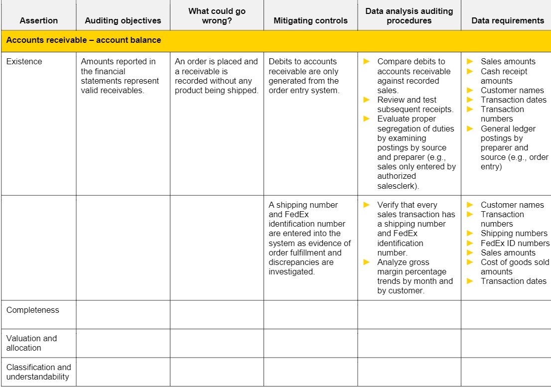  Assertion Auditing objectives What could go wrong? Mitigating controls Data analysis