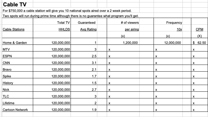 For $2,000,000, a network(ABC, NBC,CBS,Fox*) will give you 10 national spots for
