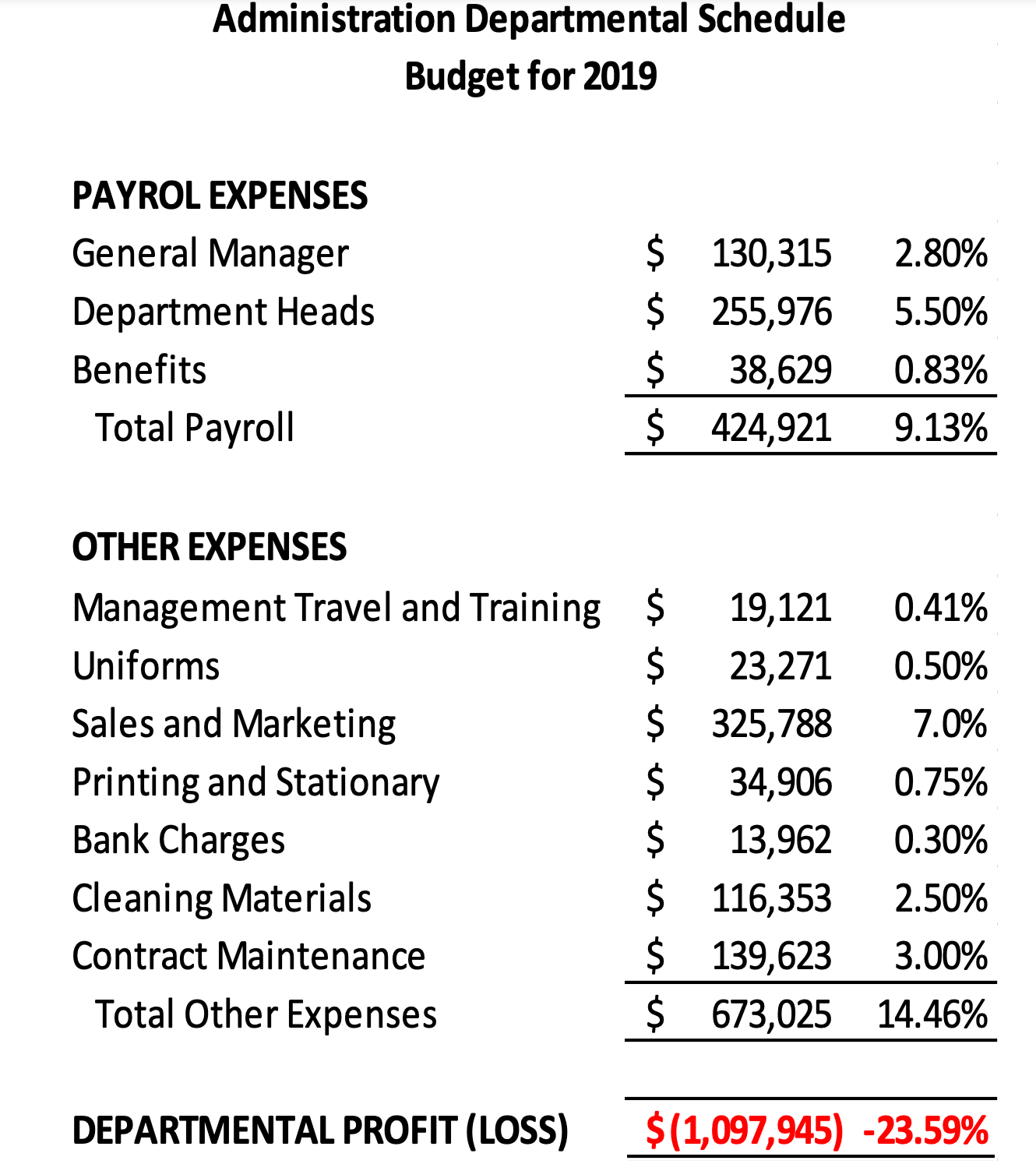 individual departmental budget schedules (Rooms, F&B and Admin) then a consolidated summary