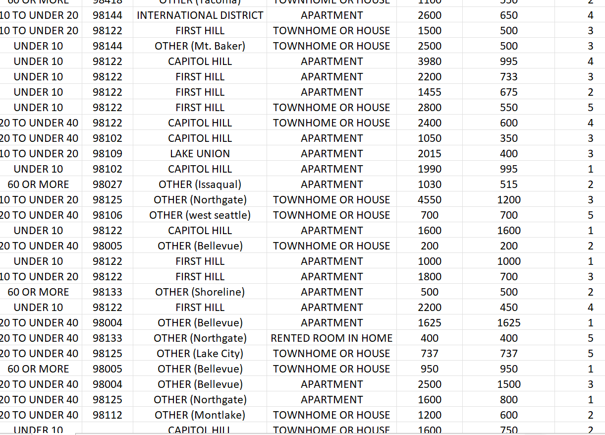 1. This question concerns the variable "number living together."a. What is the
