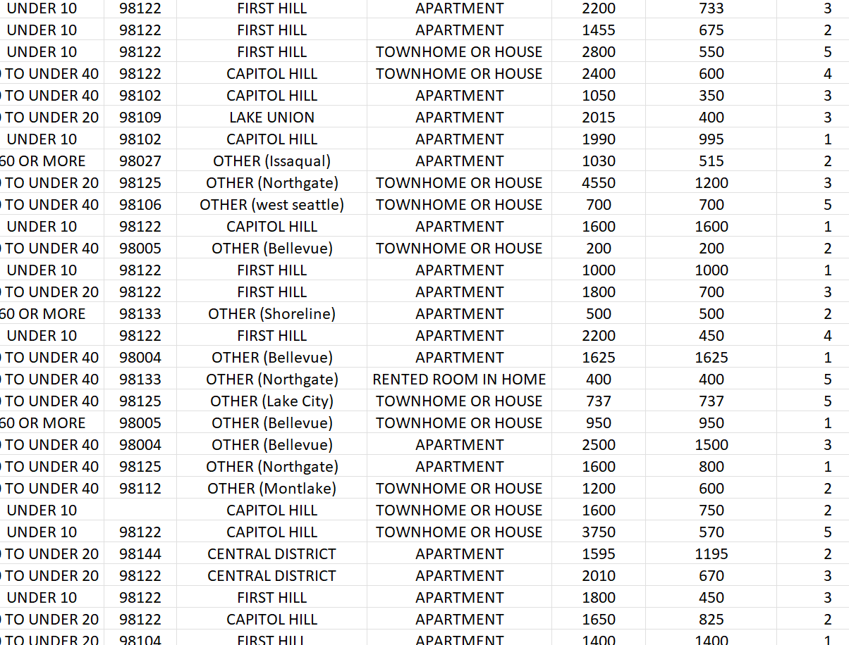 average number of people living together off-campus?b. What is the median number