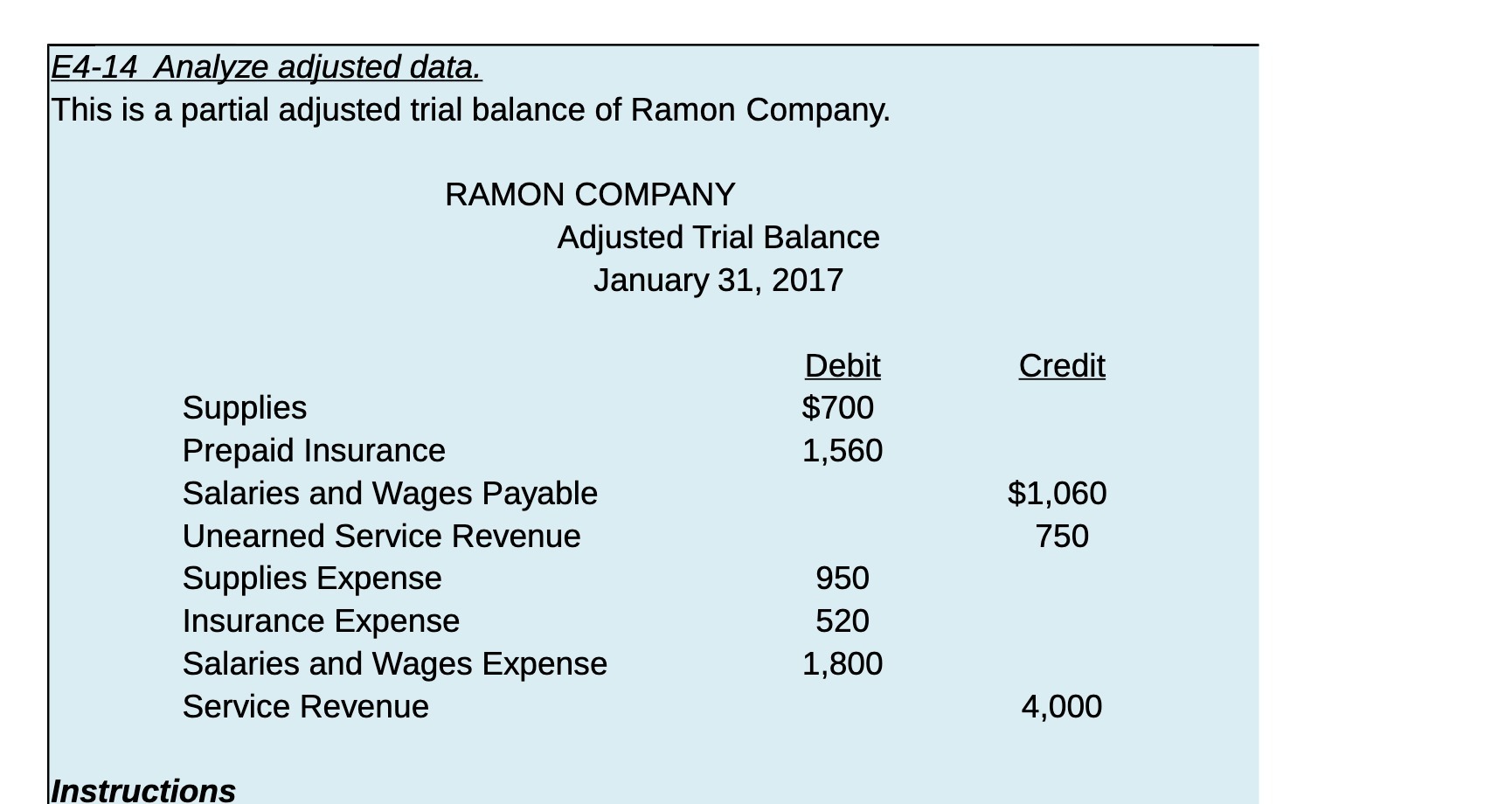 E4-14 Analyze adr'usted data. This is a partial adjusted trial balance