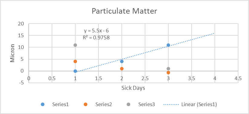 correlation amongst particulate matter and yearly sick days.Ha1:There is considerable correlation amongst