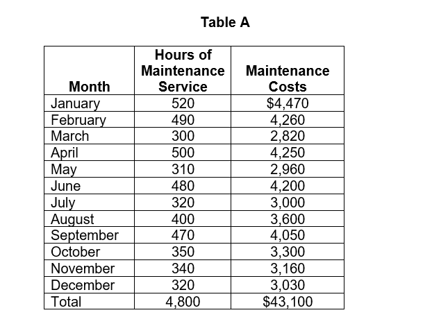 Using the high-low method of cost estimation, estimate the behavior of the
