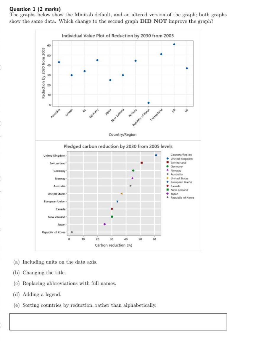  Question 1 (2 marks) The graphs below show the Minitab default,