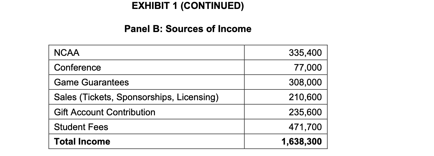 analysis for each team with the following information? EXHIBIT 1: SUMMARY OF