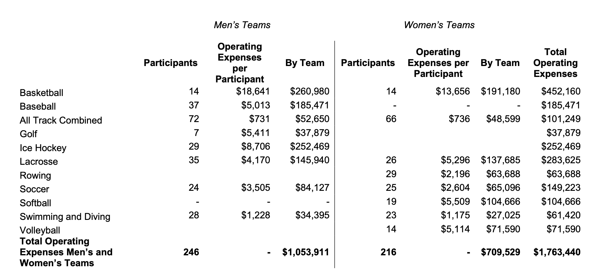 Sources of Expenses Department Operating Budget Salaries Salaries and Benefits Scholarships Expense