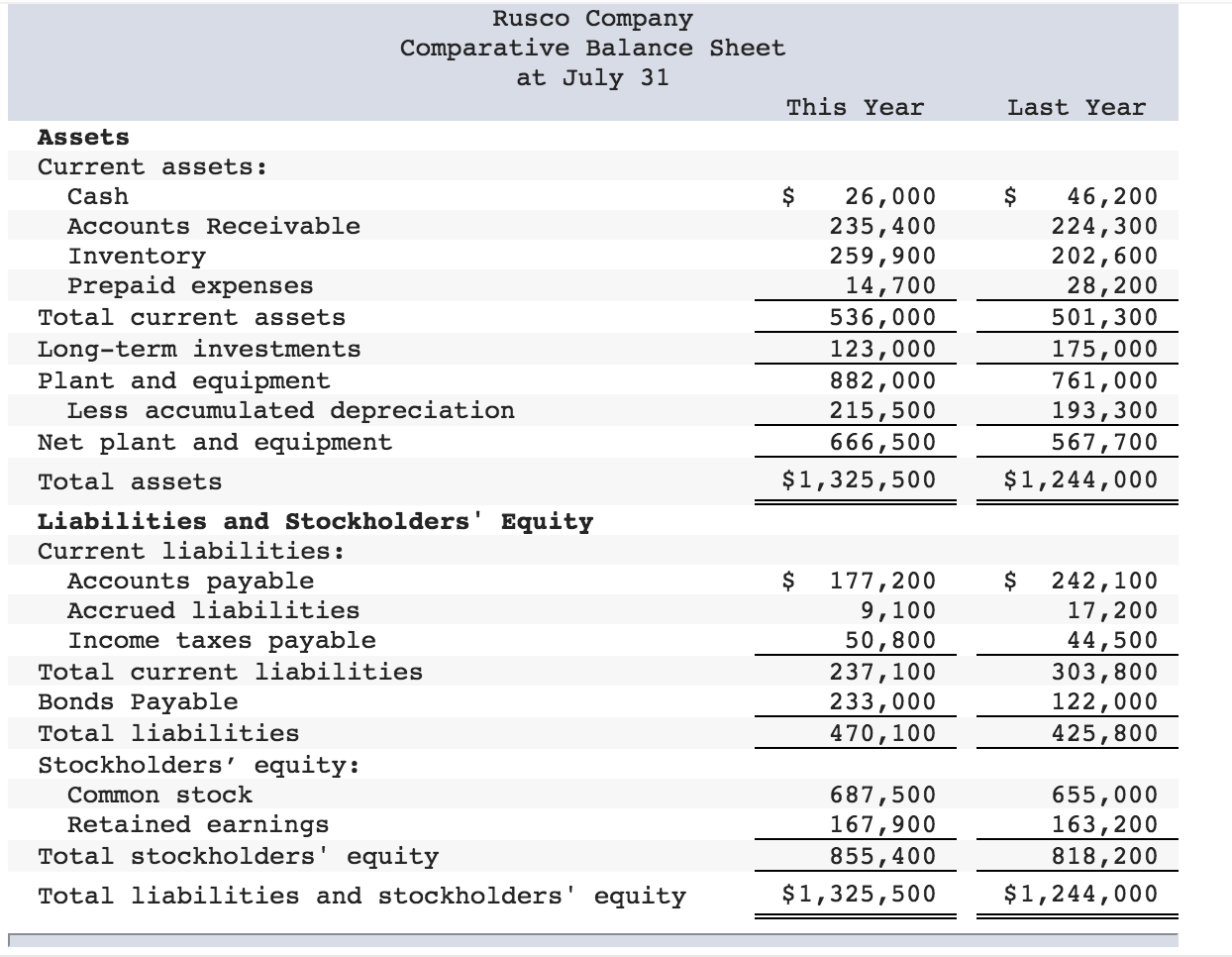 any deduction in cash and cash outows as negative amounts.) Financing activities: