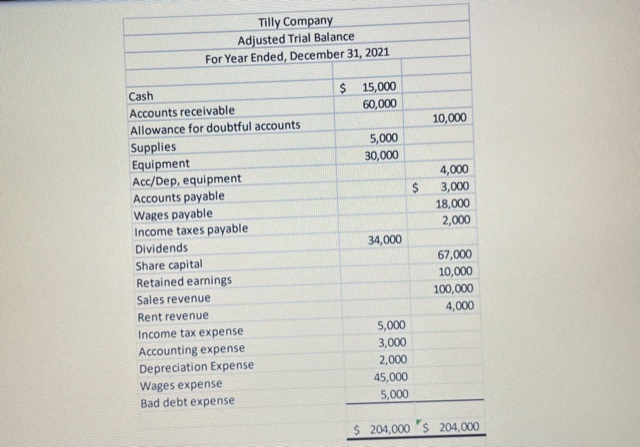 Prepare the financial statements for the company using regular format (not classified)
