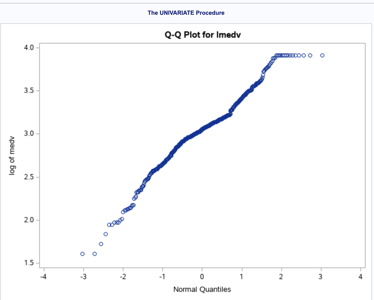 different chas levels.What is your conclusion based on the plot?