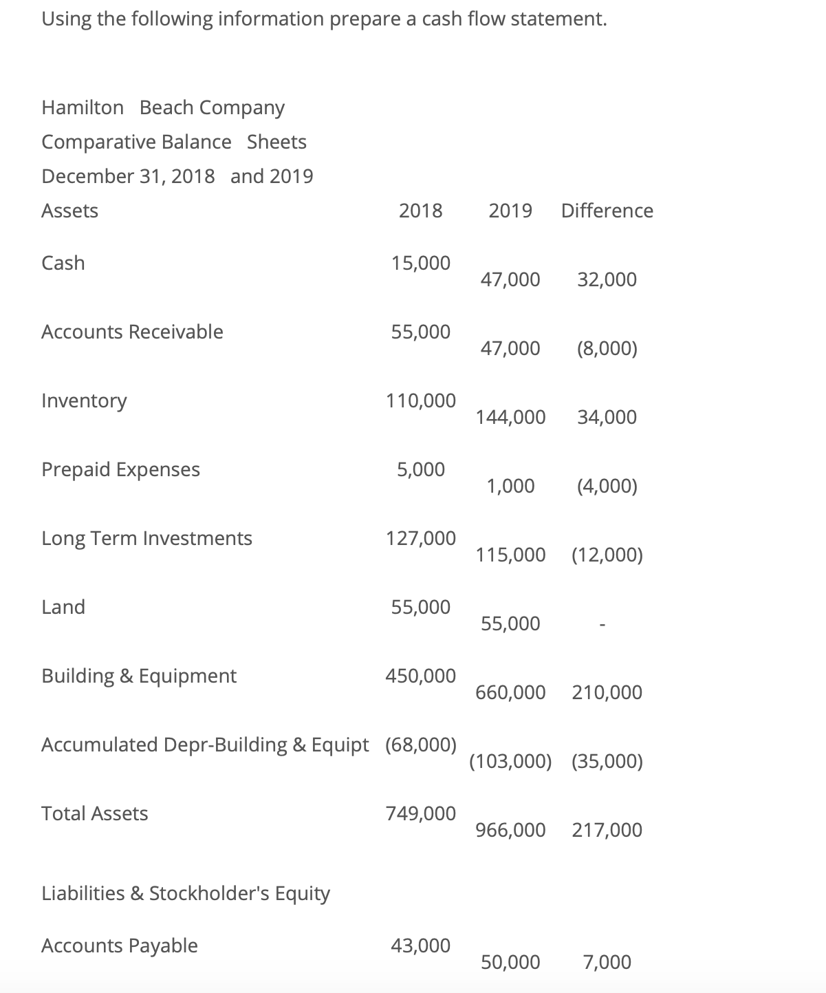 Complete the cash flows statement. clearly show which numbers go on the