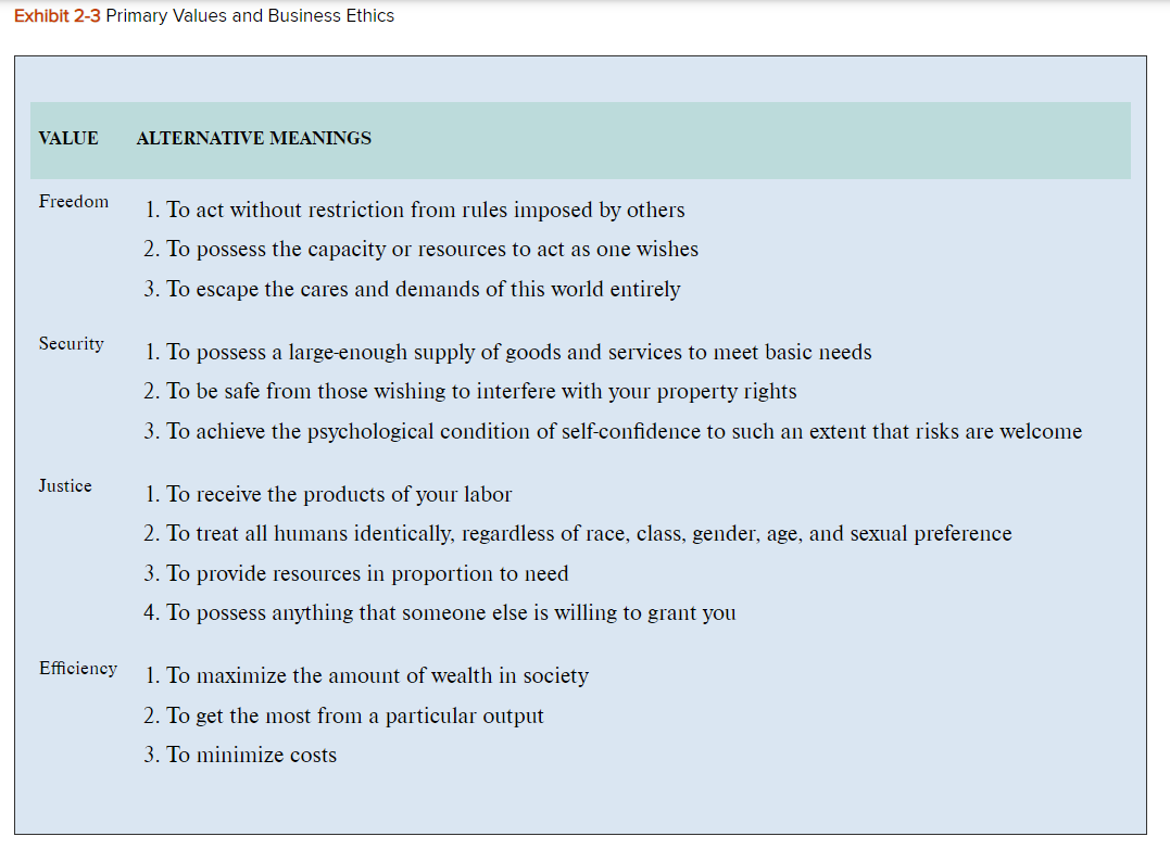 Exhibit 2-3 Primary Values and Business Ethics VALUE Freedom Security Justice Effeiency